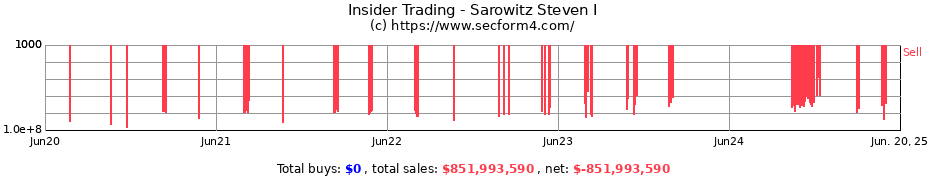 Insider Trading Transactions for Sarowitz Steven I