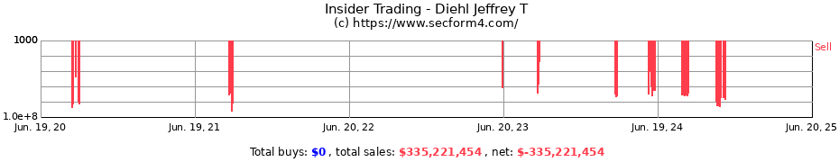Insider Trading Transactions for Diehl Jeffrey T