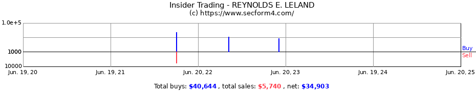 Insider Trading Transactions for REYNOLDS E. LELAND