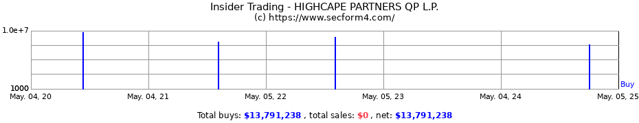 Insider Trading Transactions for HIGHCAPE PARTNERS QP L.P.