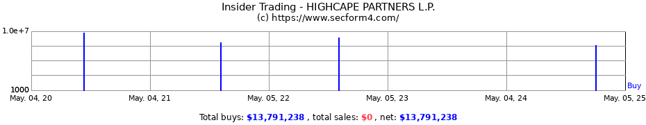 Insider Trading Transactions for HIGHCAPE PARTNERS L.P.