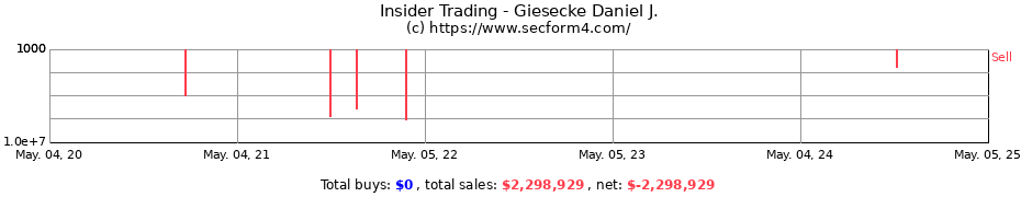 Insider Trading Transactions for Giesecke Daniel J.