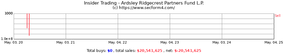Insider Trading Transactions for Ardsley Ridgecrest Partners Fund L.P.