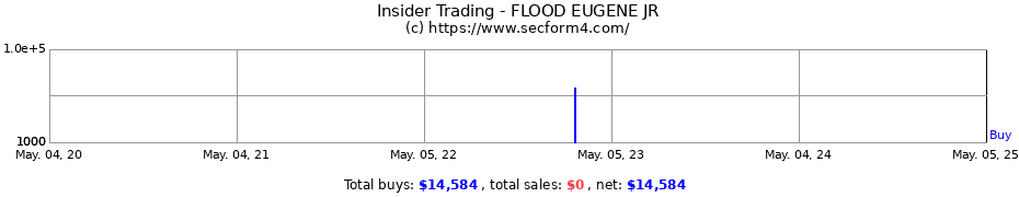 Insider Trading Transactions for FLOOD EUGENE JR