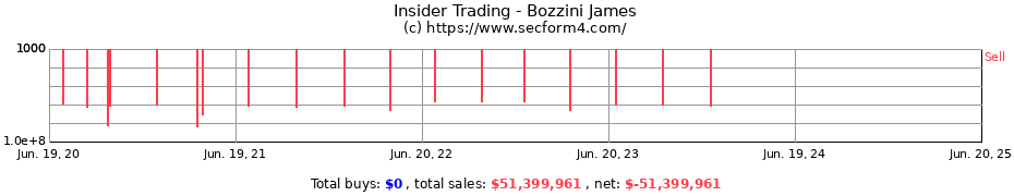 Insider Trading Transactions for Bozzini James