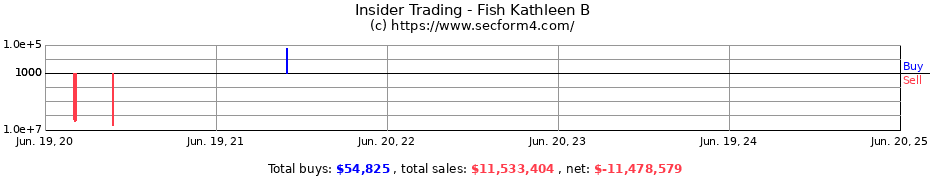 Insider Trading Transactions for Fish Kathleen B