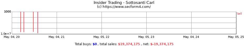 Insider Trading Transactions for Sottosanti Carl