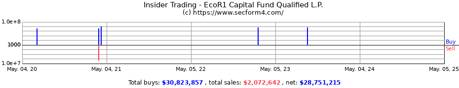 Insider Trading Transactions for EcoR1 Capital Fund Qualified L.P.