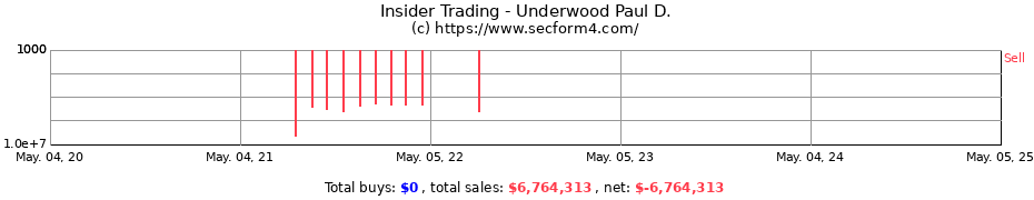 Insider Trading Transactions for Underwood Paul D.