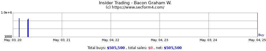 Insider Trading Transactions for Bacon Graham W.