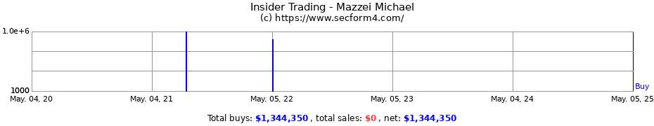 Insider Trading Transactions for Mazzei Michael