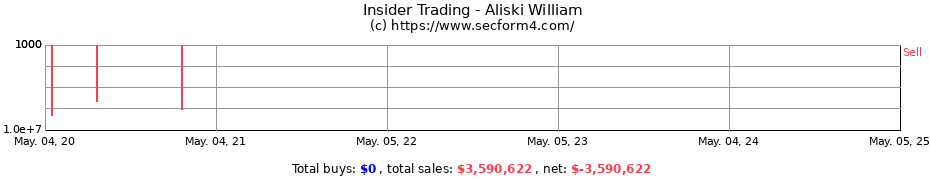 Insider Trading Transactions for Aliski William