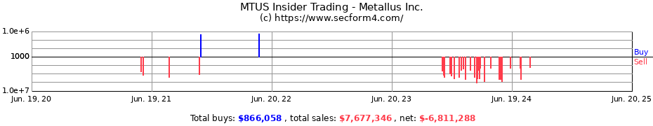 Insider Trading Transactions for Metallus Inc.