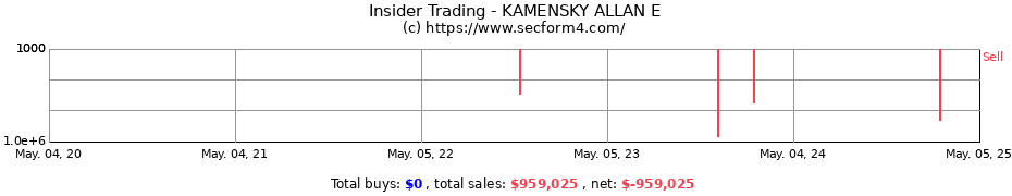 Insider Trading Transactions for KAMENSKY ALLAN E