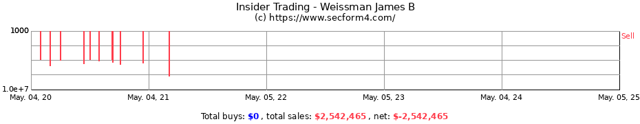 Insider Trading Transactions for Weissman James B