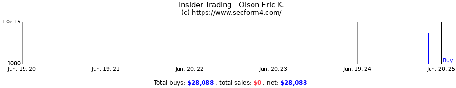 Insider Trading Transactions for Olson Eric K.