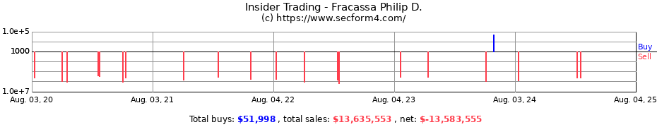 Insider Trading Transactions for Fracassa Philip D.