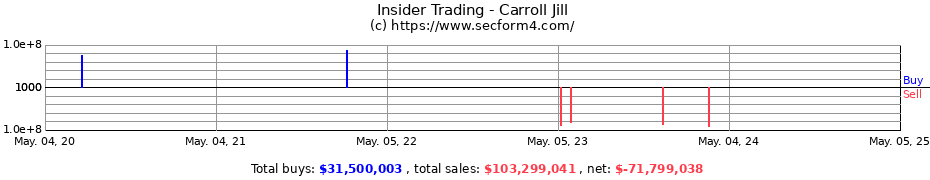 Insider Trading Transactions for Carroll Jill