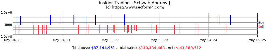 Insider Trading Transactions for Schwab Andrew J.