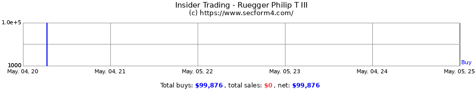 Insider Trading Transactions for Ruegger Philip T III