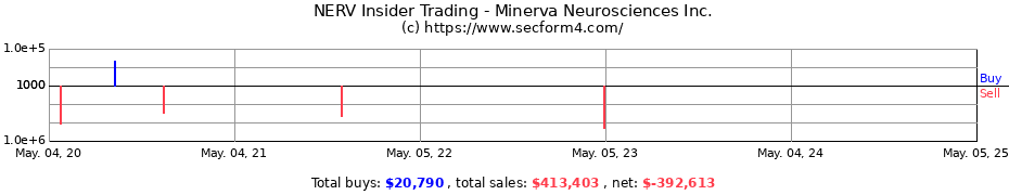 Insider Trading Transactions for Minerva Neurosciences Inc.