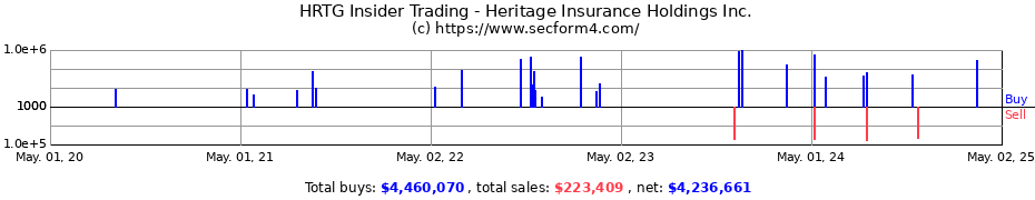 Insider Trading Transactions for Heritage Insurance Holdings Inc.
