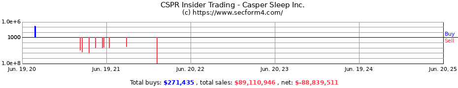 Insider Trading Transactions for Casper Sleep Inc.