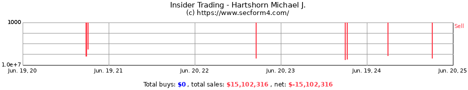 Insider Trading Transactions for Hartshorn Michael J.