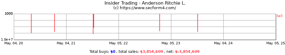Insider Trading Transactions for Anderson Ritchie L.