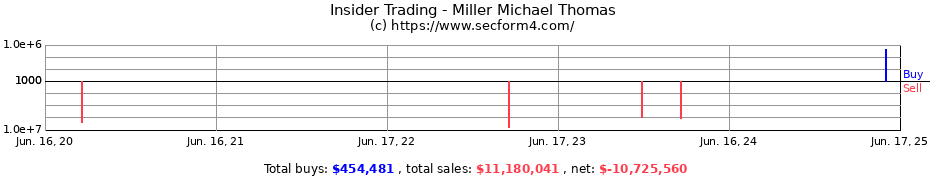 Insider Trading Transactions for Miller Michael Thomas