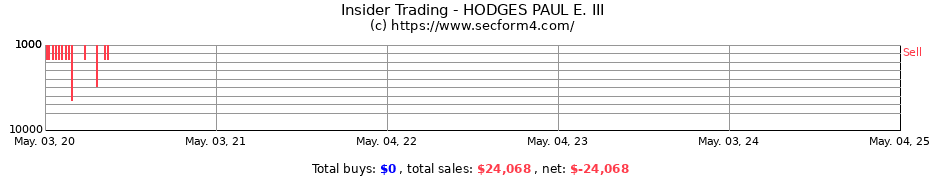 Insider Trading Transactions for HODGES PAUL E. III