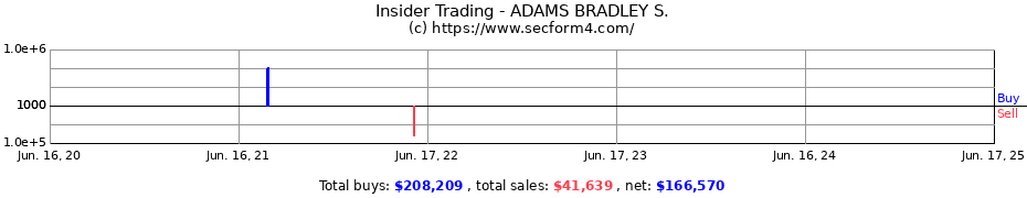 Insider Trading Transactions for ADAMS BRADLEY S.