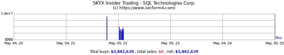 Insider Trading Transactions for SKYX Platforms Corp.