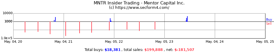 Insider Trading Transactions for Mentor Capital Inc.