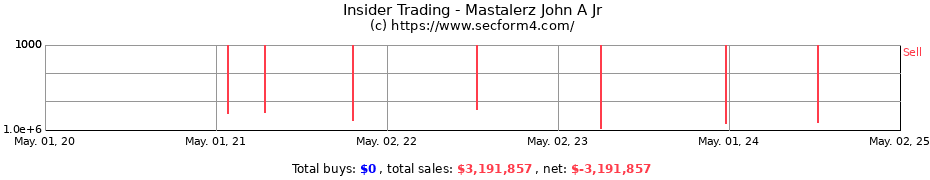 Insider Trading Transactions for Mastalerz John A Jr