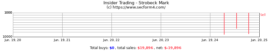 Insider Trading Transactions for Strobeck Mark