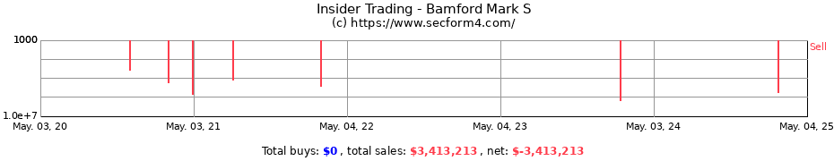 Insider Trading Transactions for Bamford Mark S