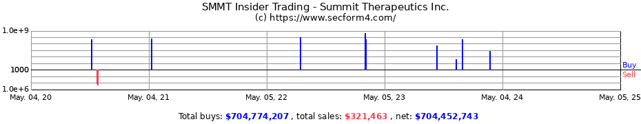 Insider Trading Transactions for Summit Therapeutics Inc.