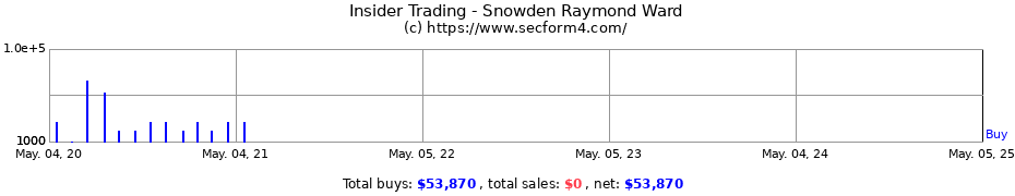 Insider Trading Transactions for Snowden Raymond Ward