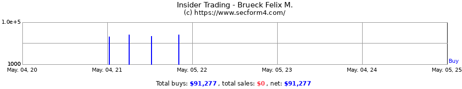 Insider Trading Transactions for Brueck Felix M.