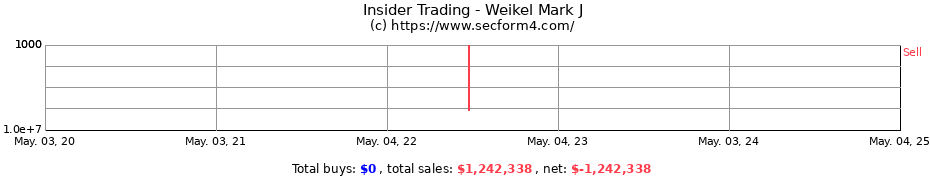 Insider Trading Transactions for Weikel Mark J