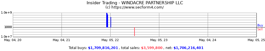 Insider Trading Transactions for The WindAcre Partnership LLC