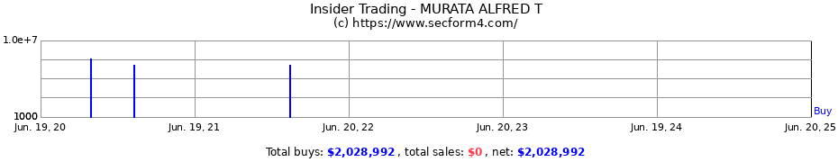 Insider Trading Transactions for MURATA ALFRED T