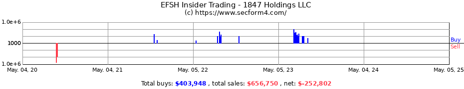 Insider Trading Transactions for 1847 Holdings LLC