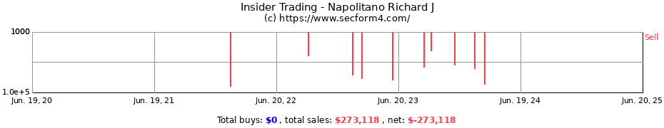 Insider Trading Transactions for Napolitano Richard J