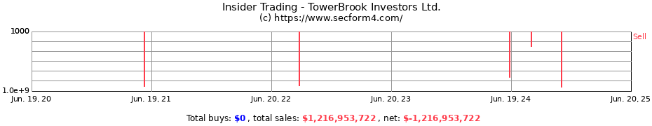 Insider Trading Transactions for TowerBrook Investors Ltd.