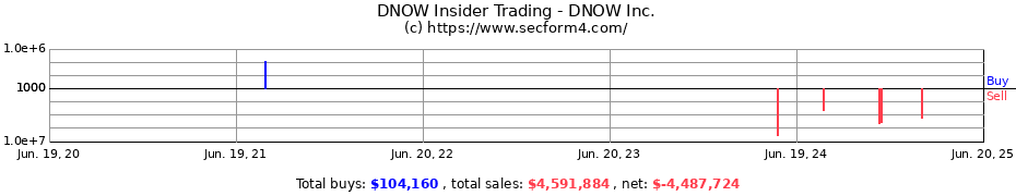 Insider Trading Transactions for DNOW Inc.