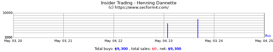 Insider Trading Transactions for Henning Dannette