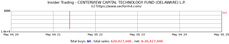 Insider Trading Transactions for CENTERVIEW CAPITAL TECHNOLOGY FUND (DELAWARE) L.P.