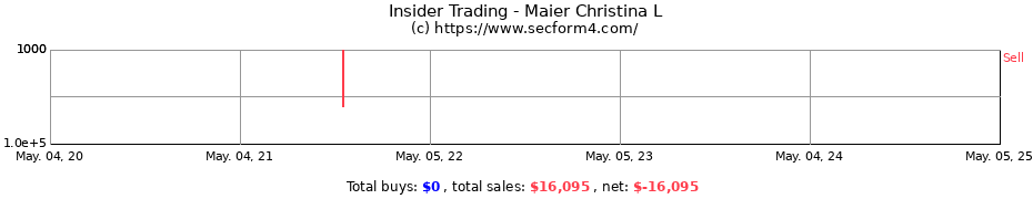 Insider Trading Transactions for Maier Christina L